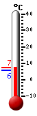 N�: 2.8�C, Maks: 7.6�C, Min: 2.1�C