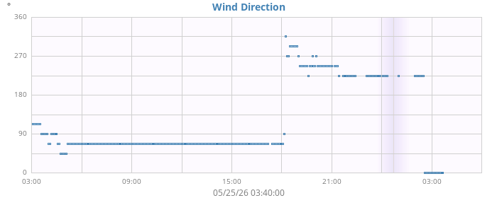 Wind direction (day)
