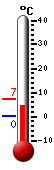 Nå: 10.6, Max: 11.2, Min: 0.6