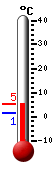 Nå: 10.9, Max: 11.2, Min: 0.6