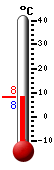 Nå: 11.7, Max: 14.7, Min: 5.8