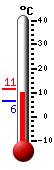 Nå: 11.8, Max: 14.7, Min: 5.8