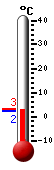 Nå: 2.4, Max: 3.2, Min: 2.3