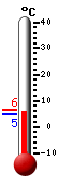 Nå: 5.0, Max: 6.3, Min: 5.0