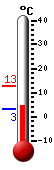 Nå: 5.9, Max: 5.9, Min: 4.9