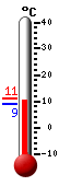 Nå: 9.9, Max: 11.1, Min: 9.1