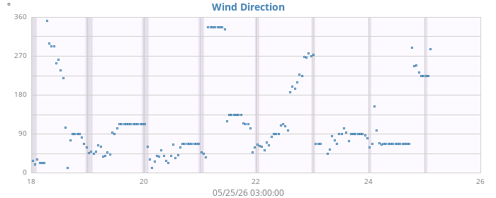 Wind direction (week)
